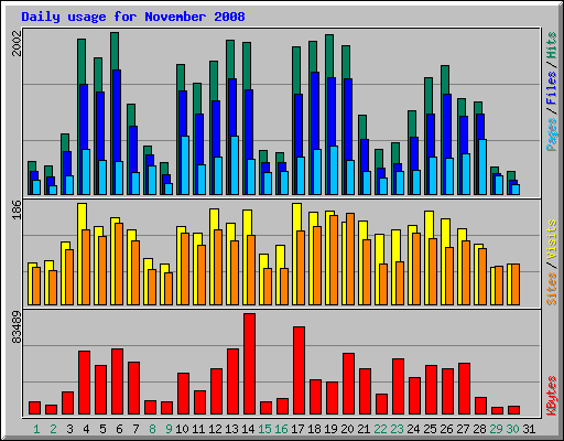 Daily usage for November 2008