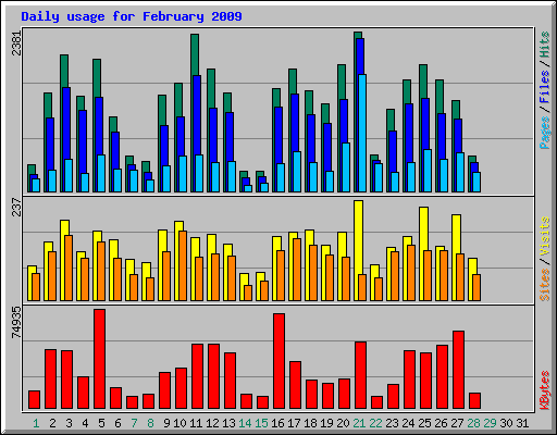 Daily usage for February 2009