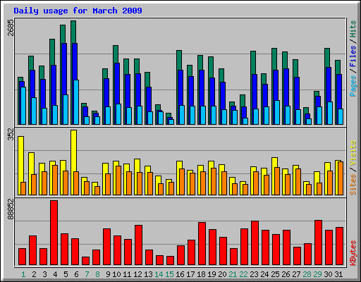 Daily usage for March 2009
