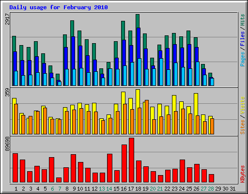Daily usage for February 2010