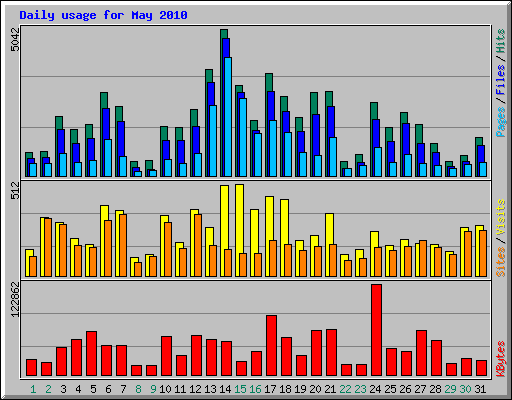 Daily usage for May 2010