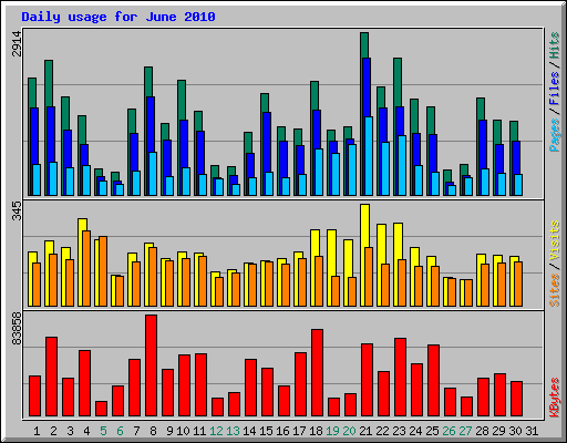 Daily usage for June 2010