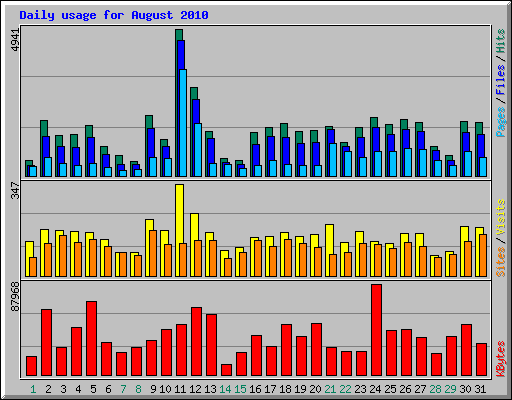 Daily usage for August 2010