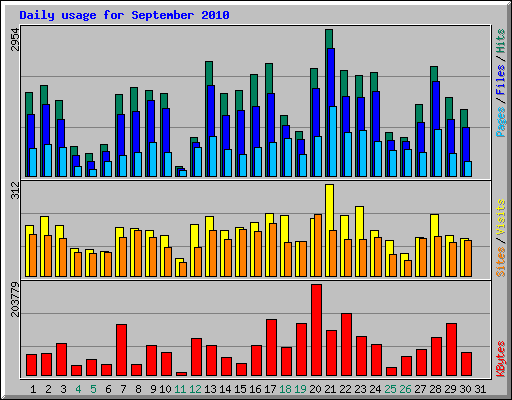 Daily usage for September 2010