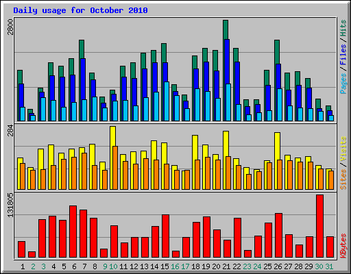 Daily usage for October 2010