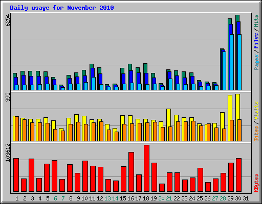 Daily usage for November 2010