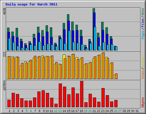 Daily usage for March 2011