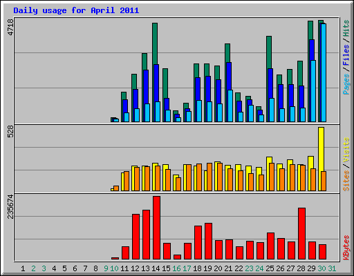 Daily usage for April 2011