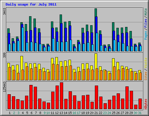 Daily usage for July 2011