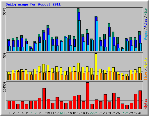 Daily usage for August 2011