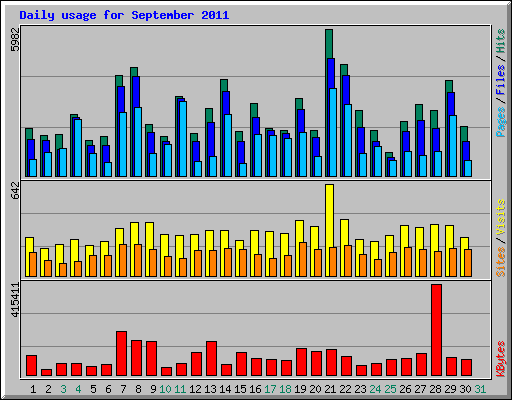 Daily usage for September 2011