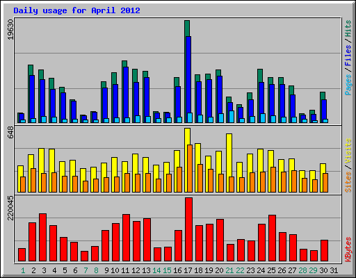 Daily usage for April 2012