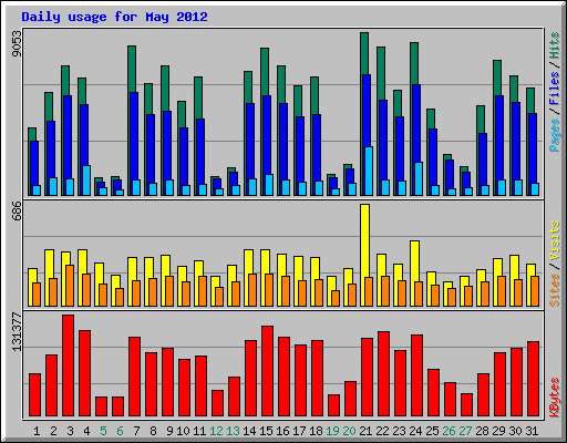 Daily usage for May 2012