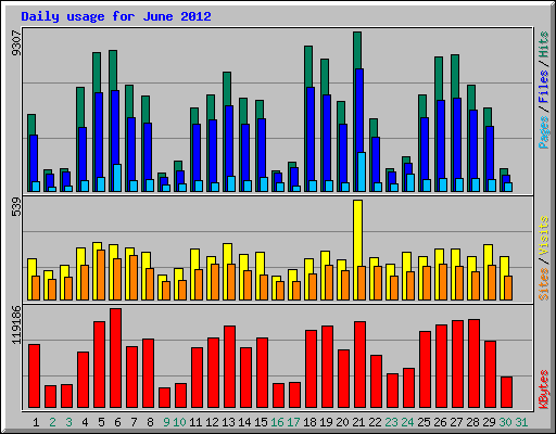 Daily usage for June 2012