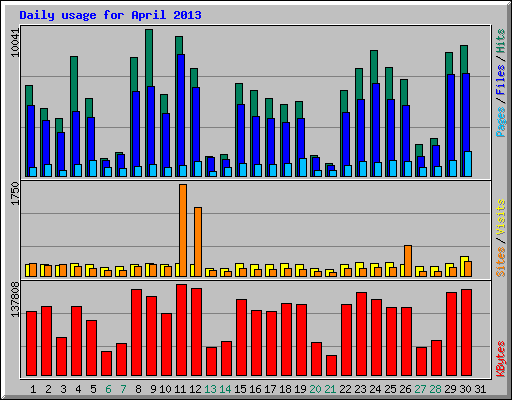 Daily usage for April 2013
