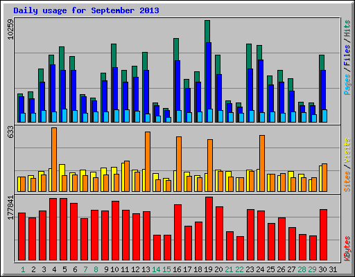 Daily usage for September 2013