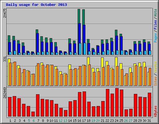Daily usage for October 2013