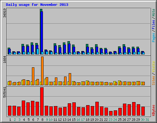 Daily usage for November 2013