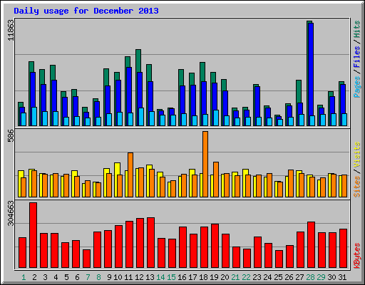 Daily usage for December 2013