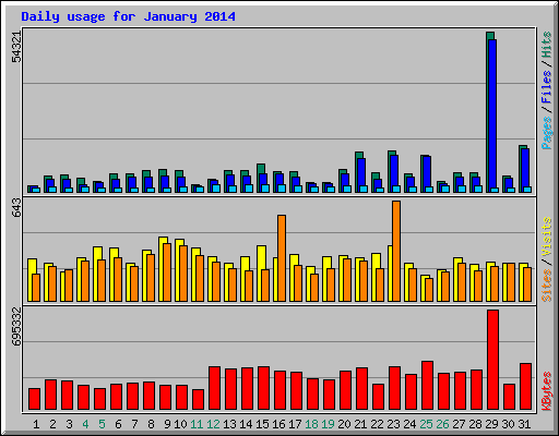 Daily usage for January 2014