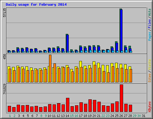 Daily usage for February 2014