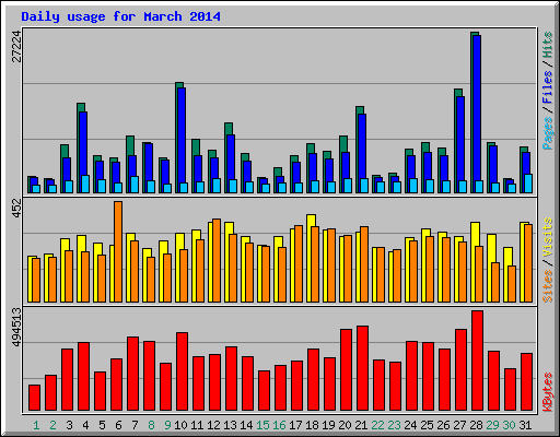 Daily usage for March 2014