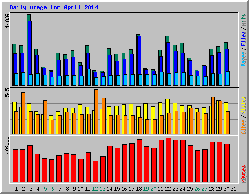 Daily usage for April 2014