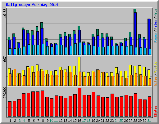 Daily usage for May 2014