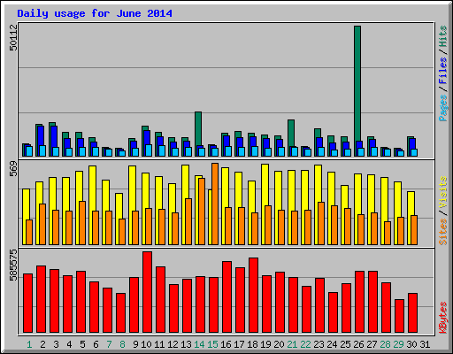 Daily usage for June 2014