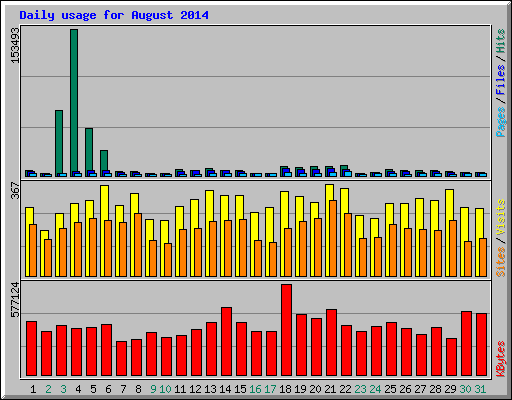 Daily usage for August 2014