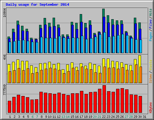 Daily usage for September 2014
