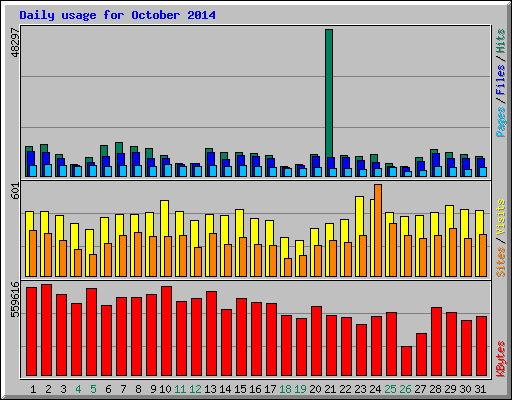 Daily usage for October 2014