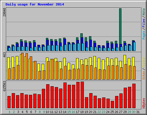 Daily usage for November 2014