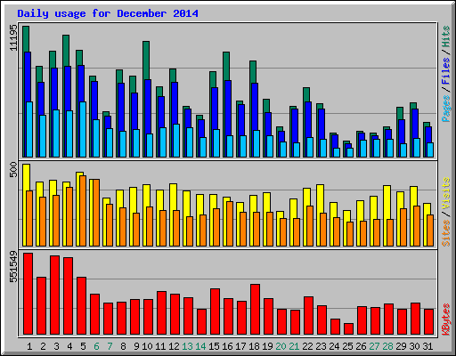 Daily usage for December 2014