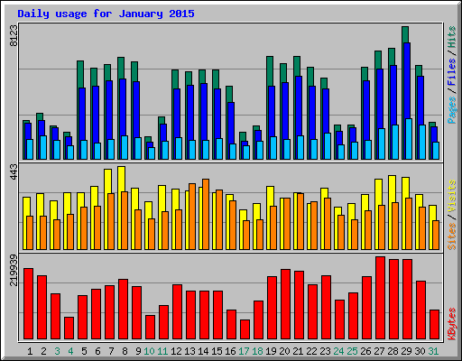 Daily usage for January 2015