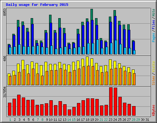 Daily usage for February 2015