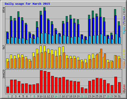 Daily usage for March 2015