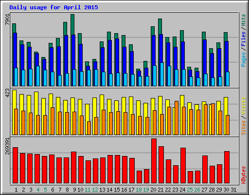 Daily usage for April 2015