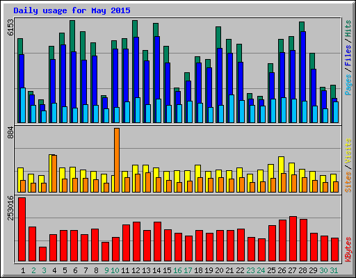 Daily usage for May 2015
