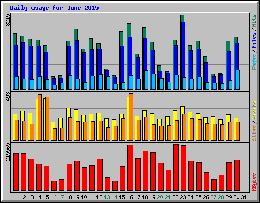 Daily usage for June 2015