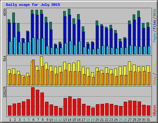 Daily usage for July 2015