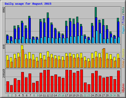 Daily usage for August 2015