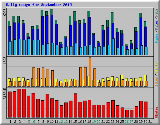Daily usage for September 2015
