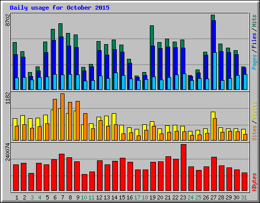 Daily usage for October 2015
