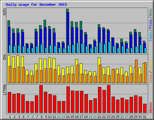 Daily usage for December 2015