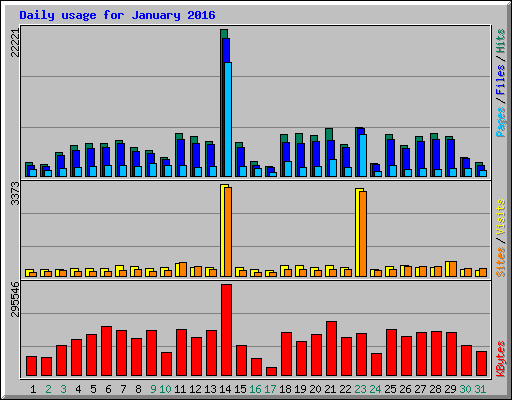 Daily usage for January 2016