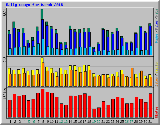 Daily usage for March 2016