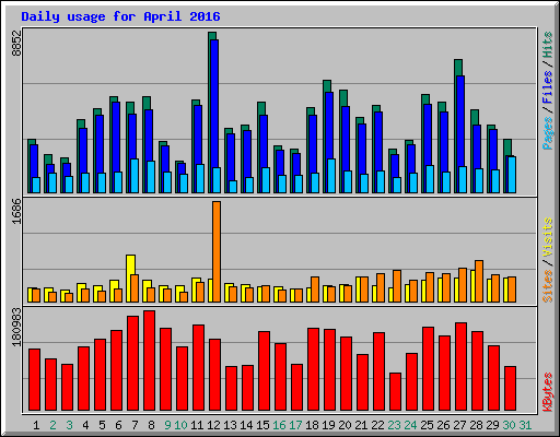 Daily usage for April 2016