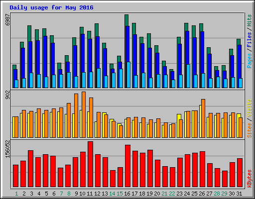 Daily usage for May 2016