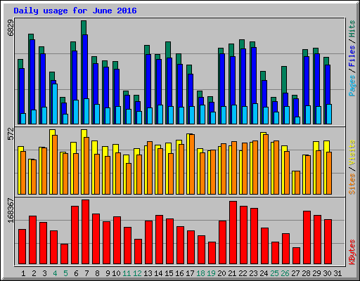 Daily usage for June 2016